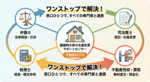 私たちには提携している弁護士・司法書士・税理士がいます